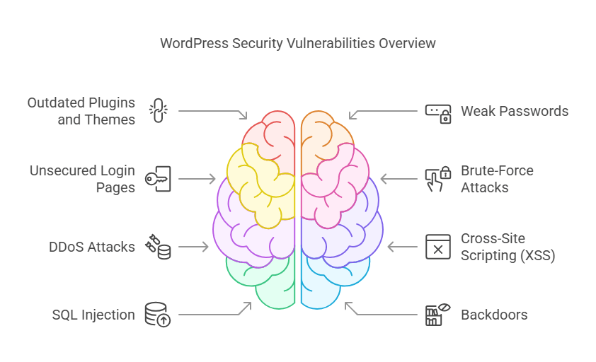 common security vulnerabilities in wordpress