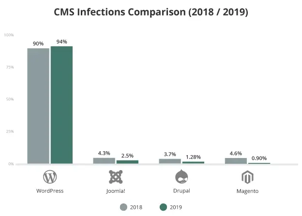 cms infections comparison