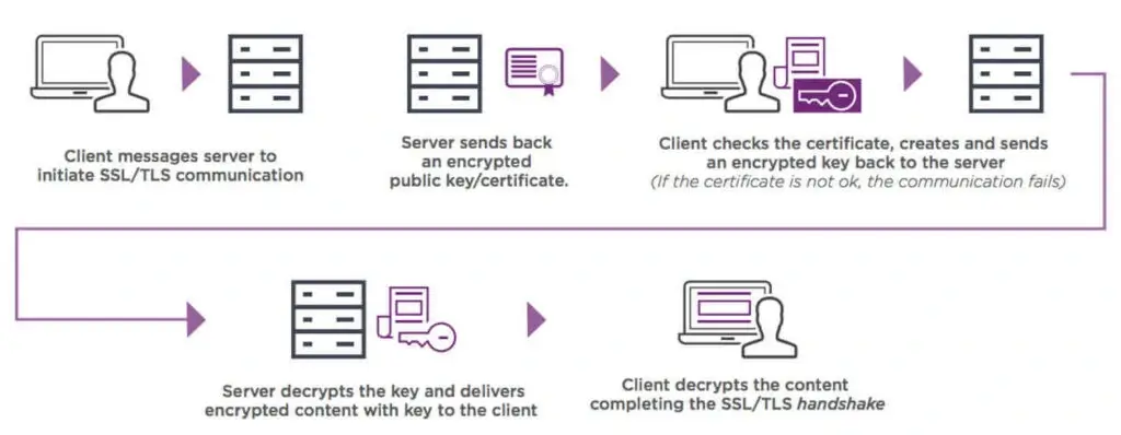 how ssl works
