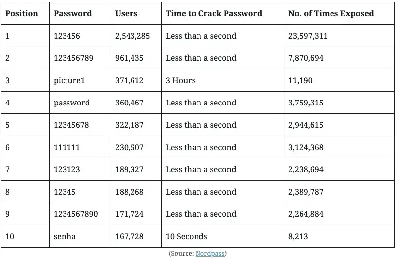 time takes to crack passwords